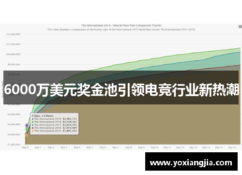 6000万美元奖金池引领电竞行业新热潮
